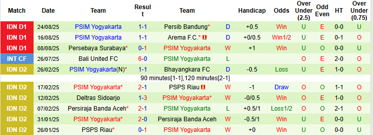 Nhận định, soi kèo Malut United vs PSIM Yogyakarta, 19h00 ngày 30/8: Đối thủ khó đoán - Ảnh 3