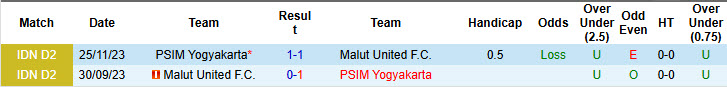Nhận định, soi kèo Malut United vs PSIM Yogyakarta, 19h00 ngày 30/8: Đối thủ khó đoán - Ảnh 4