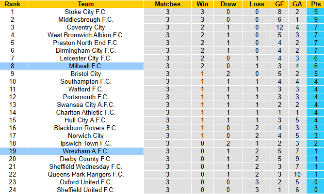 Nhận định, soi kèo Millwall vs Wrexham, 21h00 ngày 30/8: Giải mã tân binh - Ảnh 4