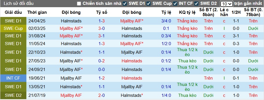 Nhận định, soi kèo Mjallby vs Halmstads, 22h30 ngày 30/8: Củng cố ngôi đầu - Ảnh 2