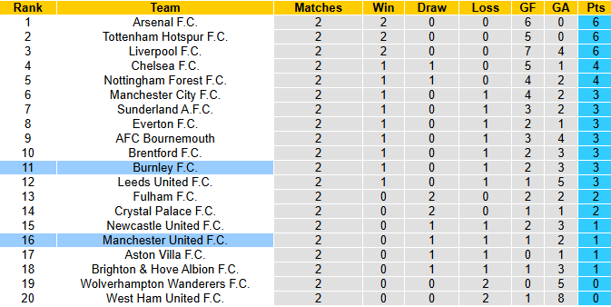 Nhận định, soi kèo MU vs Burnley, 21h00 ngày 30/8: Khủng hoảng - Ảnh 5