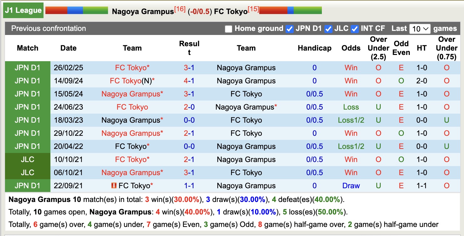 Nhận định, soi kèo Nagoya Grampus vs Tokyo, 17h00 ngày 31/8: Đối thủ khó chịu - Ảnh 4