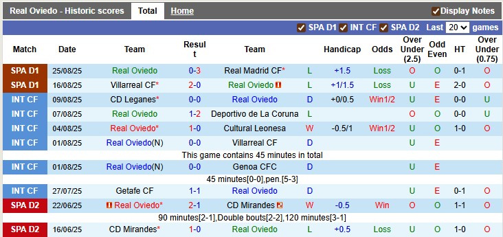Nhận định, soi kèo Oviedo vs Sociedad, 0h00 ngày 31/8: Bắt nạt tân binh - Ảnh 1