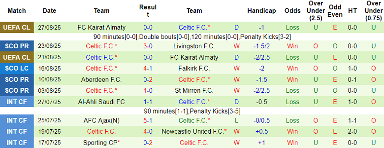 Nhận định, soi kèo Rangers vs Celtic, 18h00 ngày 31/8: Đứt chuỗi bất bại - Ảnh 2