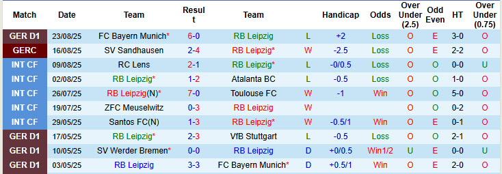 Nhận định, soi kèo RB Leipzig vs Heidenheim, 20h30 ngày 30/8: Sức mạnh giảm sút - Ảnh 2