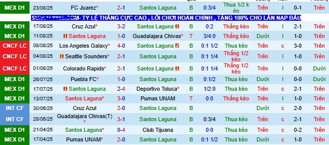 Nhận định, soi kèo Santos Laguna vs Tigres UANL - Ảnh 1