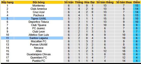 Nhận định, soi kèo Santos Laguna vs Tigres UANL - Ảnh 4