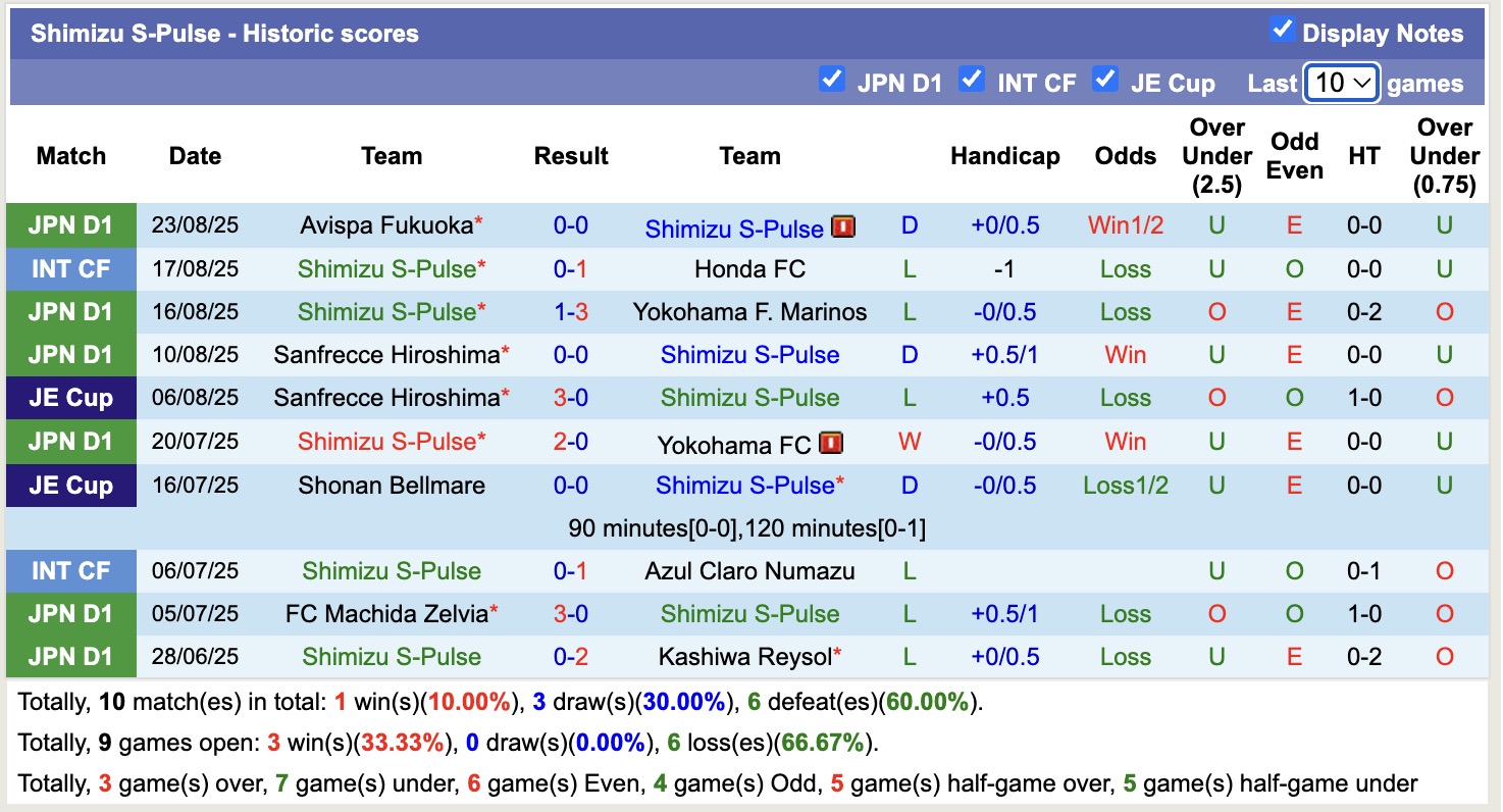 Nhận định, soi kèo Shimizu S-Pulse vs Kashima Antlers, 16h30 ngày 31/8: Bám đuổi Top1 - Ảnh 2