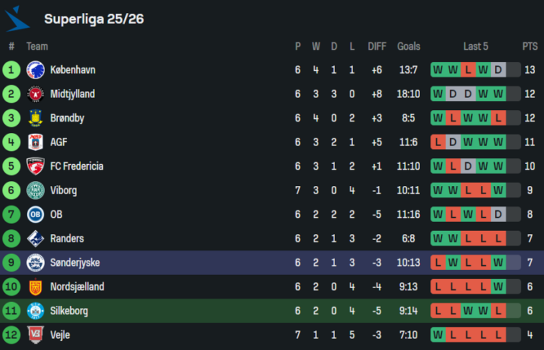 Nhận định, soi kèo Silkeborg vs Sonderjyske, 19h00 ngày 31/8: Khó cho cửa dưới - Ảnh 4