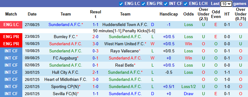 Nhận định, soi kèo Sunderland vs Brentford, 21h00 ngày 30/8: Đả bại Mèo đen - Ảnh 2