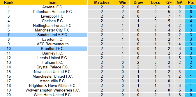 Nhận định, soi kèo Sunderland vs Brentford, 21h00 ngày 30/8: Đả bại Mèo đen - Ảnh 5