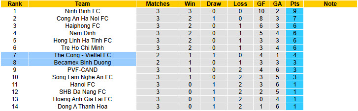 Nhận định, soi kèo Thể Công Viettel vs Becamex TPHCM, 19h15 ngày 30/8: Điểm tựa vững chắc - Ảnh 5