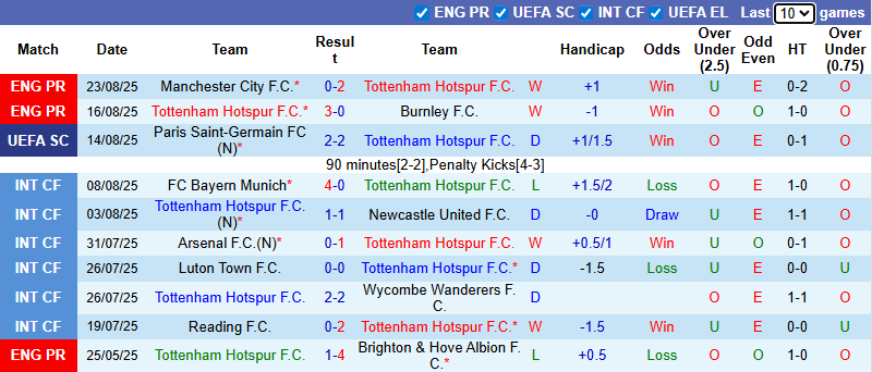 Nhận định, soi kèo Tottenham vs Bournemouth, 21h00 ngày 30/8: Gà trống thăng hoa - Ảnh 2