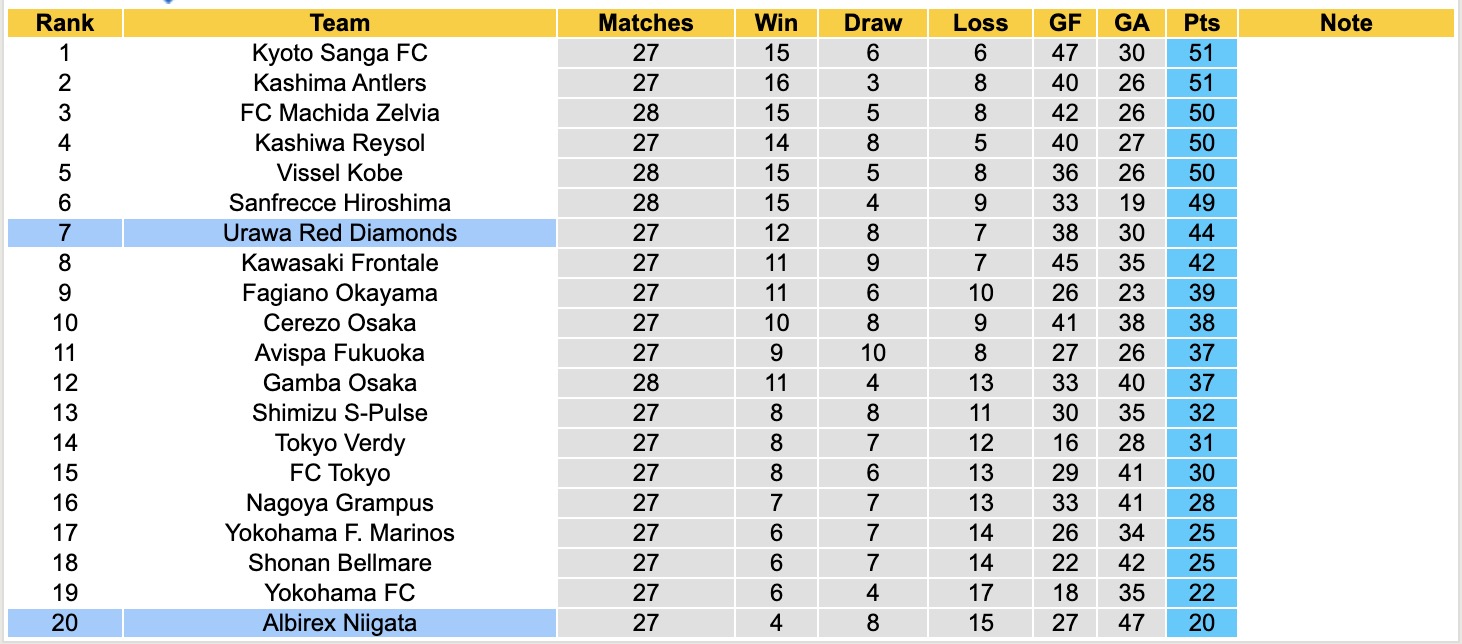 Nhận định, soi kèo Urawa Red Diamonds vs Albirex Niigata, 17h00 ngày 31/8: Kho điểm của giải - Ảnh 6