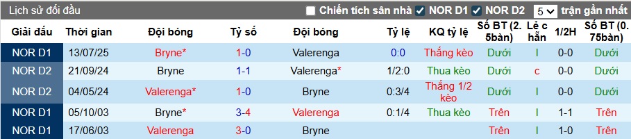 Nhận định, soi kèo Valerenga vs Bryne, 23h00 ngày 30/8: Dìm khách xuống đáy - Ảnh 2