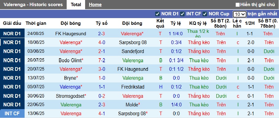 Nhận định, soi kèo Valerenga vs Bryne, 23h00 ngày 30/8: Dìm khách xuống đáy - Ảnh 4