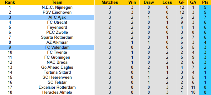 Nhận định, soi kèo Volendam vs AFC Ajax, 21h30 ngày 30/8: Tin vào cửa dưới - Ảnh 5