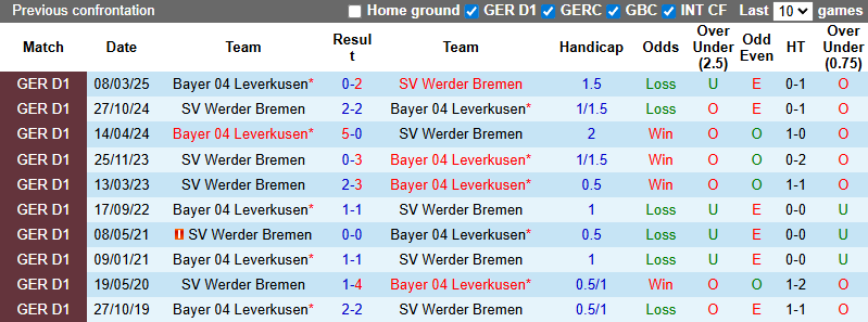 Nhận định, soi kèo Werder Bremen vs Bayer Leverkusen, 20h30 ngày 30/8: Dễ hòa - Ảnh 4