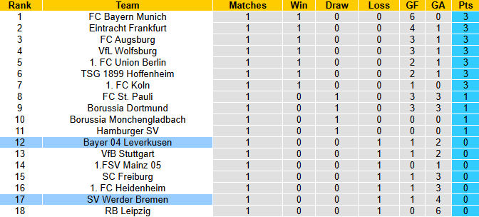 Nhận định, soi kèo Werder Bremen vs Bayer Leverkusen, 20h30 ngày 30/8: Dễ hòa - Ảnh 5