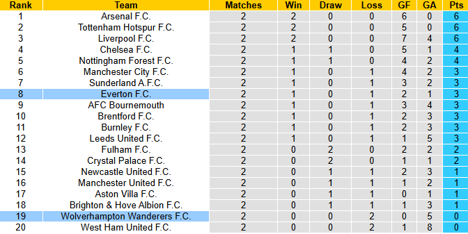 Nhận định, soi kèo Wolves vs Everton, 21h00 ngày 30/8: Bầy sói sa sút - Ảnh 5
