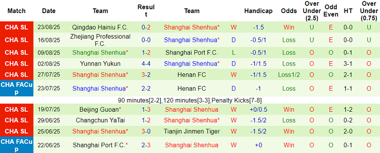Nhận định, soi kèo Wuhan Three Towns vs Shanghai Shenhua, 18h00 ngày 31/8: Tin vào cửa trên - Ảnh 2