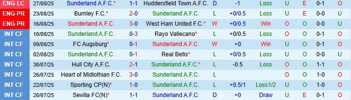 Soi kèo góc Sunderland vs Brentford, 21h00 ngày 30/8 - Ảnh 2