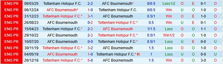Soi kèo góc Tottenham vs Bournemouth, 21h00 ngày 30/8 - Ảnh 1