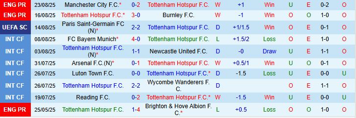 Soi kèo góc Tottenham vs Bournemouth, 21h00 ngày 30/8 - Ảnh 2