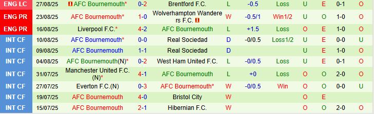 Soi kèo góc Tottenham vs Bournemouth, 21h00 ngày 30/8 - Ảnh 3