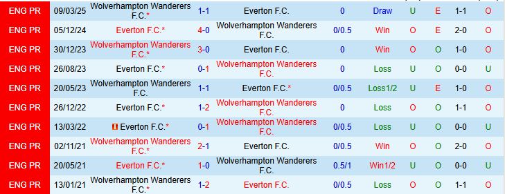 Soi kèo góc Wolverhampton vs Everton, 21h00 ngày 30/8 - Ảnh 1