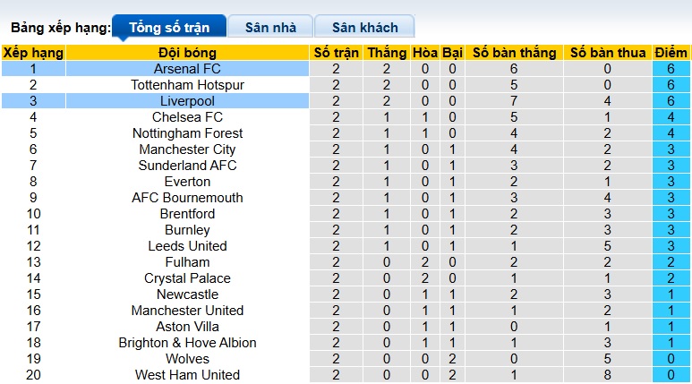 Chuyên gia Tony Ansell dự đoán Liverpool vs Arsenal, 22h30 ngày 18/8 - Ảnh 1