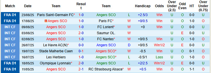 Nhận định, soi kèo Angers vs Rennes, 20h00 ngày 31/8: Tự tin phá dớp - Ảnh 2