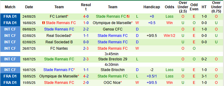 Nhận định, soi kèo Angers vs Rennes, 20h00 ngày 31/8: Tự tin phá dớp - Ảnh 3