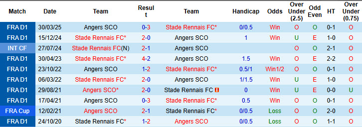 Nhận định, soi kèo Angers vs Rennes, 20h00 ngày 31/8: Tự tin phá dớp - Ảnh 4