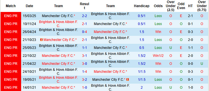 Nhận định, soi kèo Brighton vs Man City, 20h00 ngày 31/8: Khởi đầu hỗn loạn - Ảnh 4