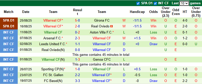 Nhận định, soi kèo Celta Vigo vs Villarreal, 22h00 ngày 31/8: Tàu ngầm vàng thăng hoa - Ảnh 3