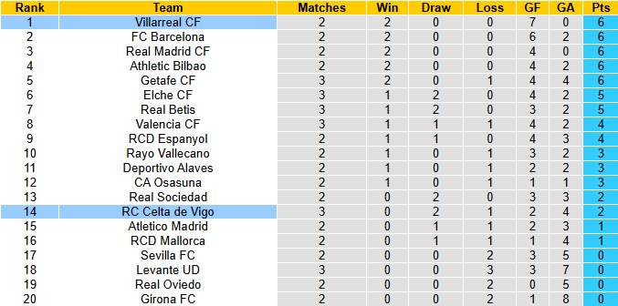 Nhận định, soi kèo Celta Vigo vs Villarreal, 22h00 ngày 31/8: Tàu ngầm vàng thăng hoa - Ảnh 5