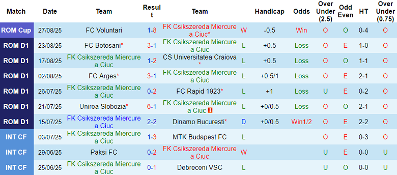 Nhận định, soi kèo Csikszereda vs Otelul, 22h00 ngày 1/9: Nối dài ngày vui - Ảnh 1