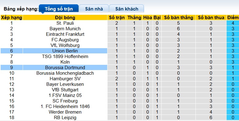 Nhận định, soi kèo Dortmund vs Union Berlin, 22h30 ngày 31/8: Khó cưỡng được chủ nhà - Ảnh 1