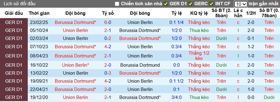Nhận định, soi kèo Dortmund vs Union Berlin, 22h30 ngày 31/8: Khó cưỡng được chủ nhà - Ảnh 2