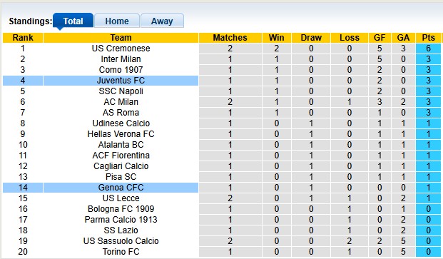 Nhận định, soi kèo Genoa vs Juventus, 23h30 ngày 31/8: Vừa miếng - Ảnh 4