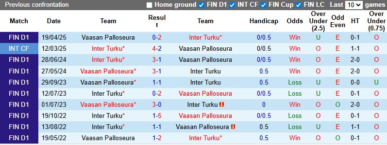 Nhận định, soi kèo Inter Turku vs Vaasan Palloseura, 21h00 ngày 31/8: Củng cố ngôi đầu - Ảnh 4