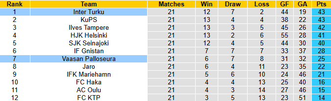 Nhận định, soi kèo Inter Turku vs Vaasan Palloseura, 21h00 ngày 31/8: Củng cố ngôi đầu - Ảnh 5