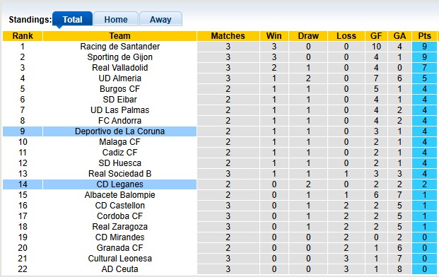 Nhận định, soi kèo Leganes vs Deportivo, 2h30 ngày 2/9: Lại hòa nữa?! - Ảnh 4