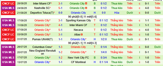 Nhận định, soi kèo Los Angeles Galaxy vs Orlando  - Ảnh 2