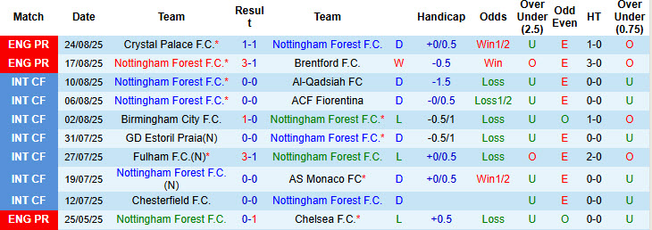 Nhận định, soi kèo Nottingham vs West Ham, 20h00 ngày 31/8: Chiếc ghế lung lay - Ảnh 2