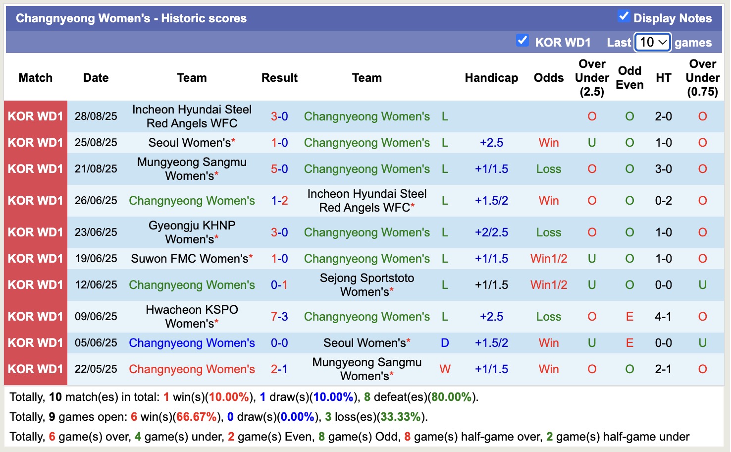 Nhận định, soi kèo Nữ Changnyeong vs Nữ Hwacheon KSPO, 17h00 ngày 1/9: Kho điểm của giải - Ảnh 1