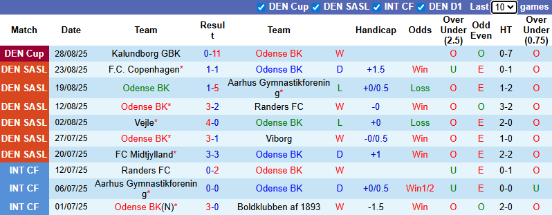 Nhận định, soi kèo Odense vs Nordsjaelland, 21h00 ngày 31/8: Khách phập phù - Ảnh 2