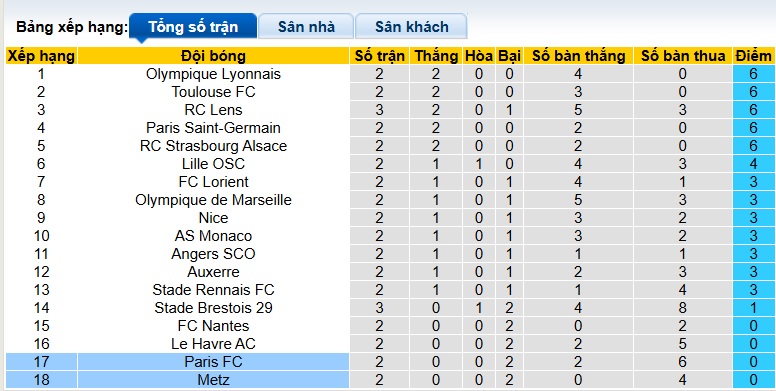 Nhận định, soi kèo Paris FC vs Metz, 22h15 ngày 31/8: 3 điểm đầu tiên cho Paris FC - Ảnh 1