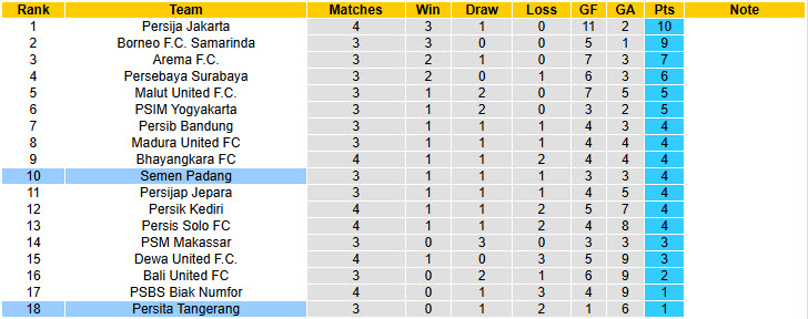Nhận định, soi kèo Persita Tangerang vs Semen Padang, 19h00 ngày 31/8: Khách vui vẻ ra về - Ảnh 5